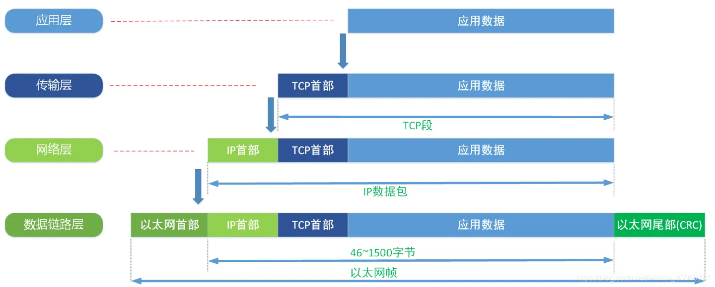 图 3.3.4 网络模型 数据发送流程中数据的传递过程